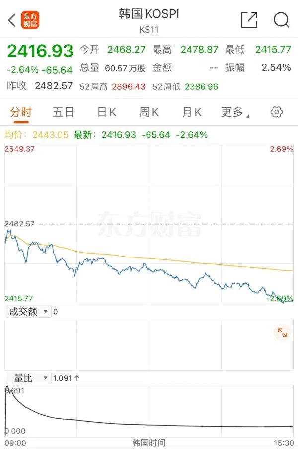 杠桿炒股股票 重大變數(shù)！日韓，全線崩跌！